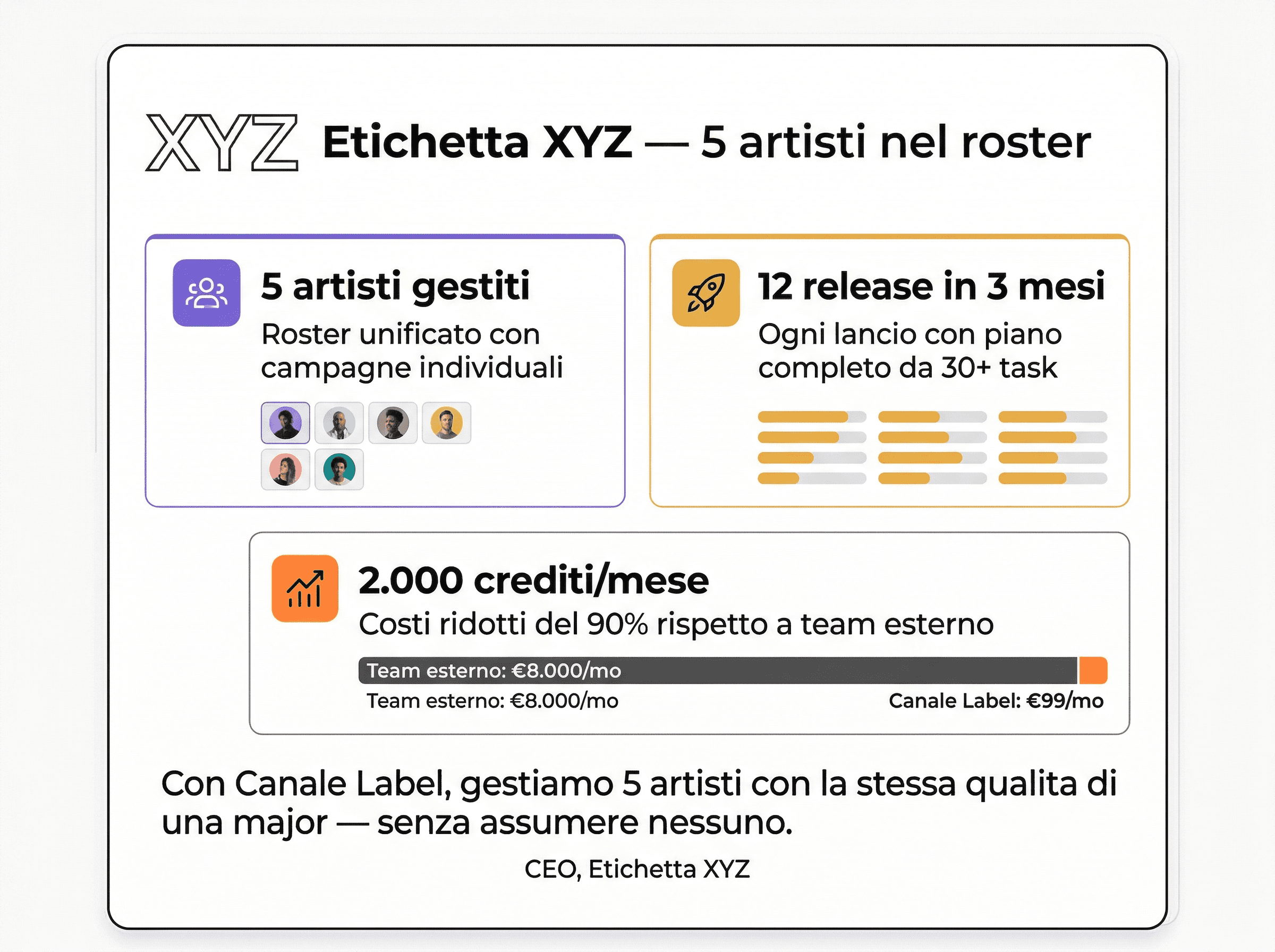 Case study Etichetta XYZ — 5 artisti gestiti, 12 release in 3 mesi, costi ridotti del 90%